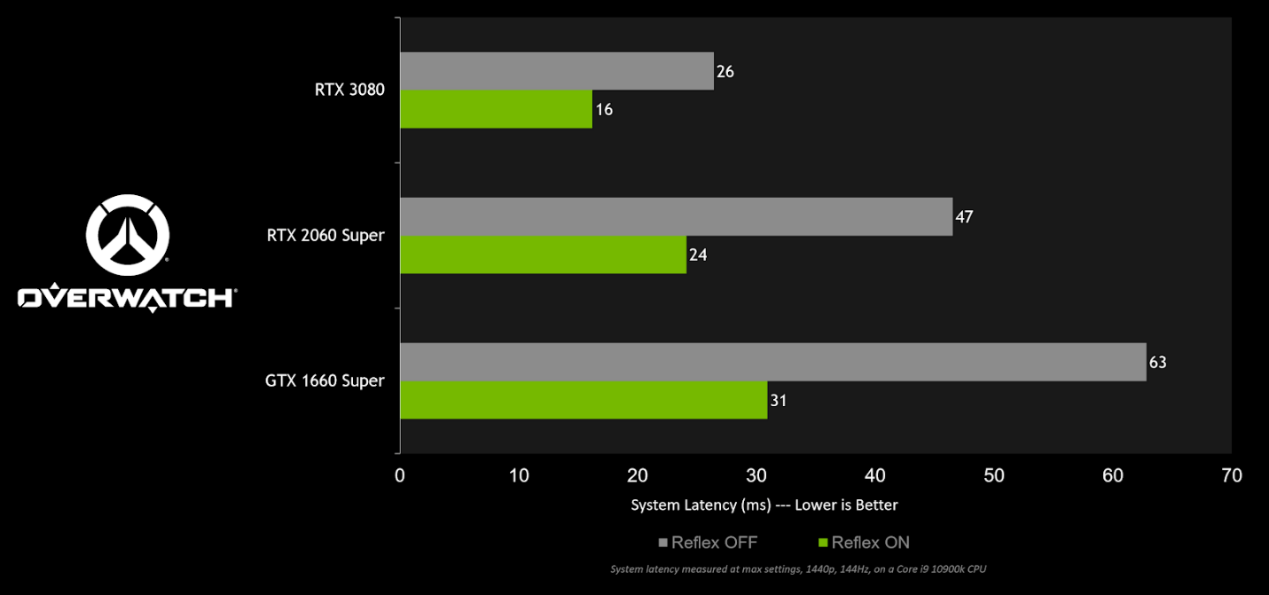 圖 在不同的 GeForce GPU 上，開啟與關閉 NVIDIA Reflex