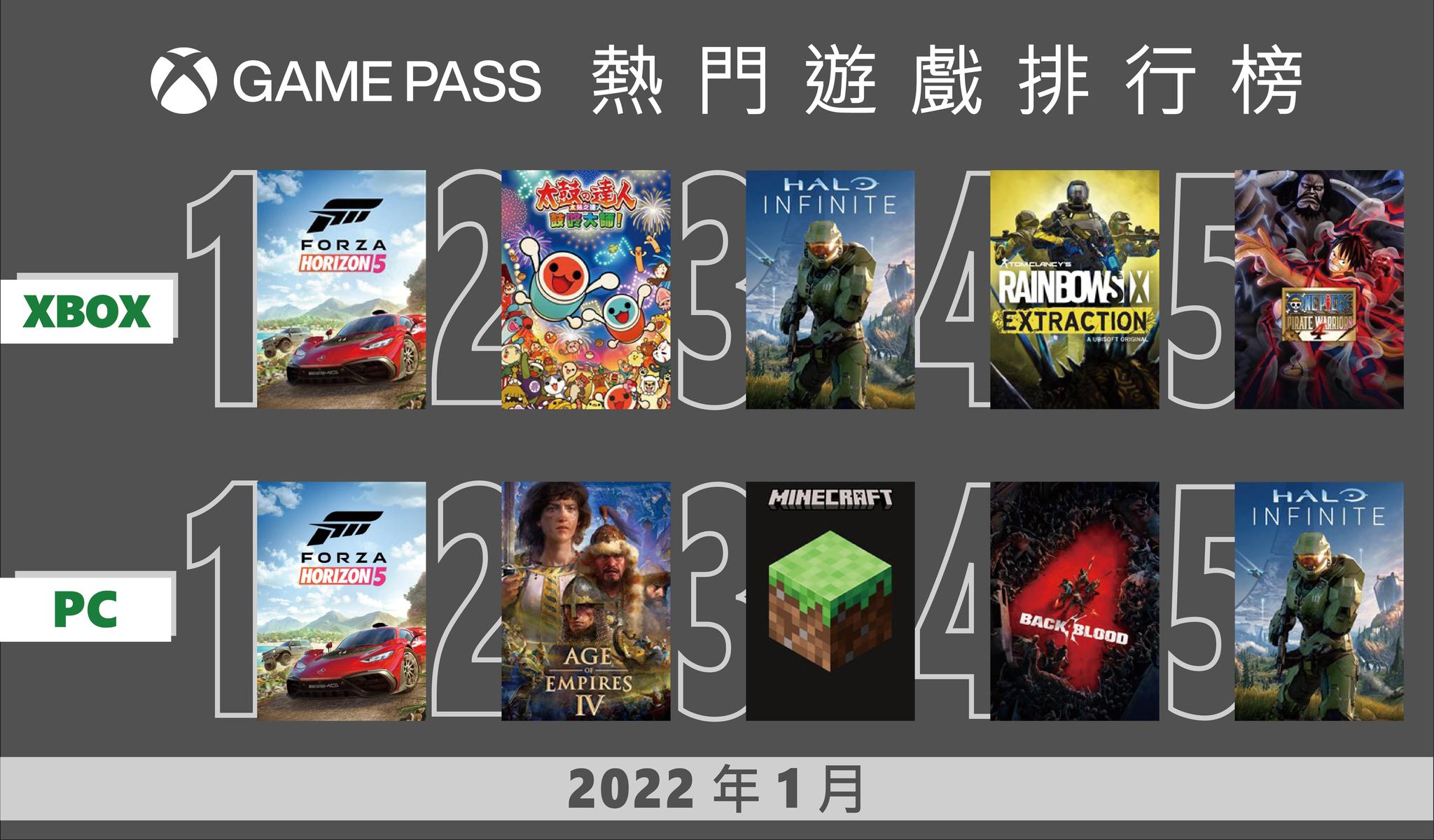 Xbox-Game-Pass-1月台灣熱門遊戲排行榜顯示出玩家多元遊戲偏好及陣容豐富性