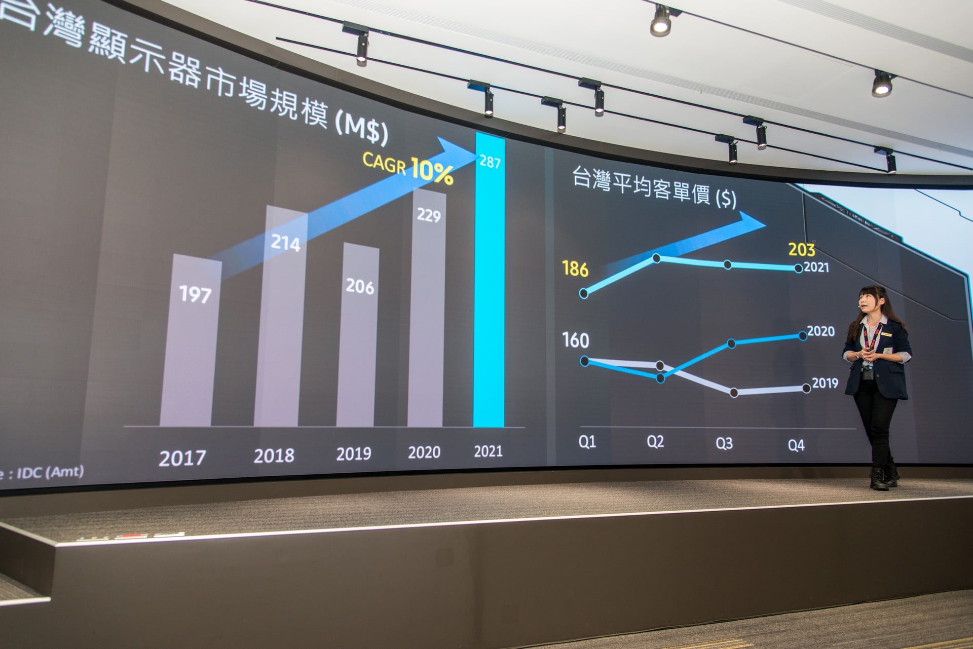 顯示器的市場規模在近兩年以 10% 的成長率大幅增長