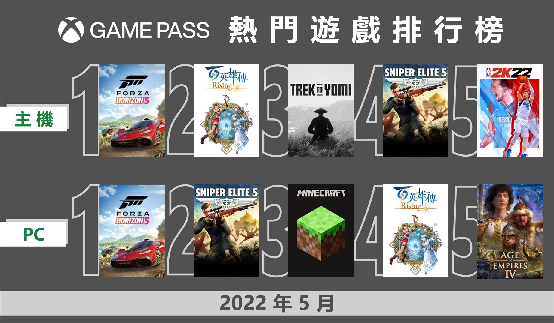 Xbox-Game-Pass-5-月台灣熱門遊戲排行榜揭曉，顯示出玩家對主機和-PC-遊戲的多元喜好