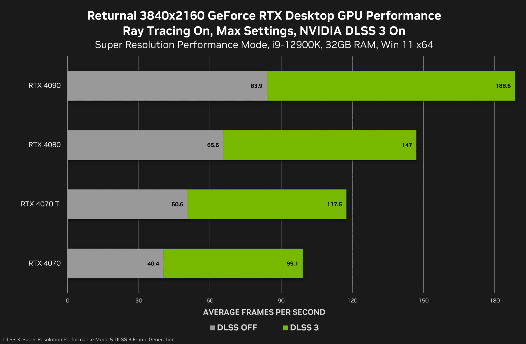 【新聞照片二】使用GeForce-RTX-4090顯示卡，畫格率可提升2.2倍，獲得超過180-FPS的效能。