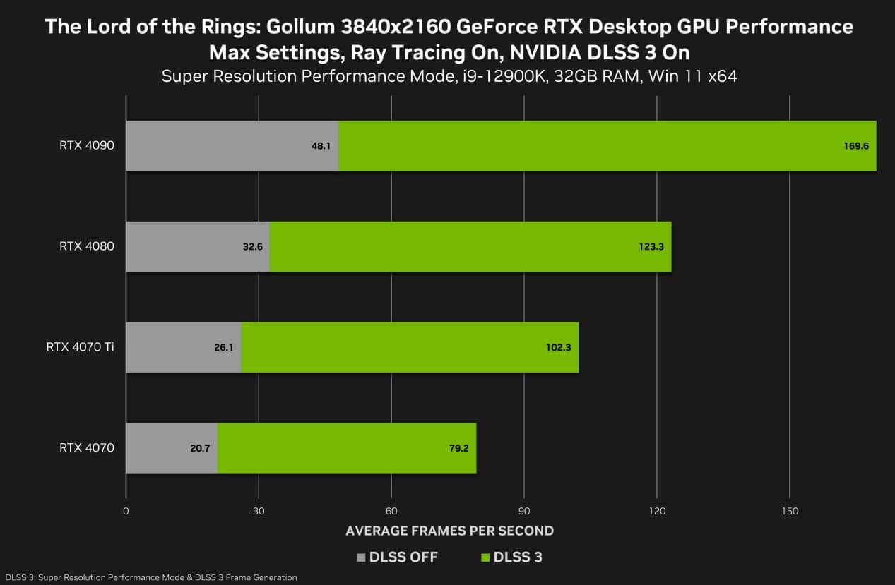 【新聞照片二】《魔戒：咕嚕™》中，DLSS-3為GeForce-RTX-40系列玩家帶來倍增效能。