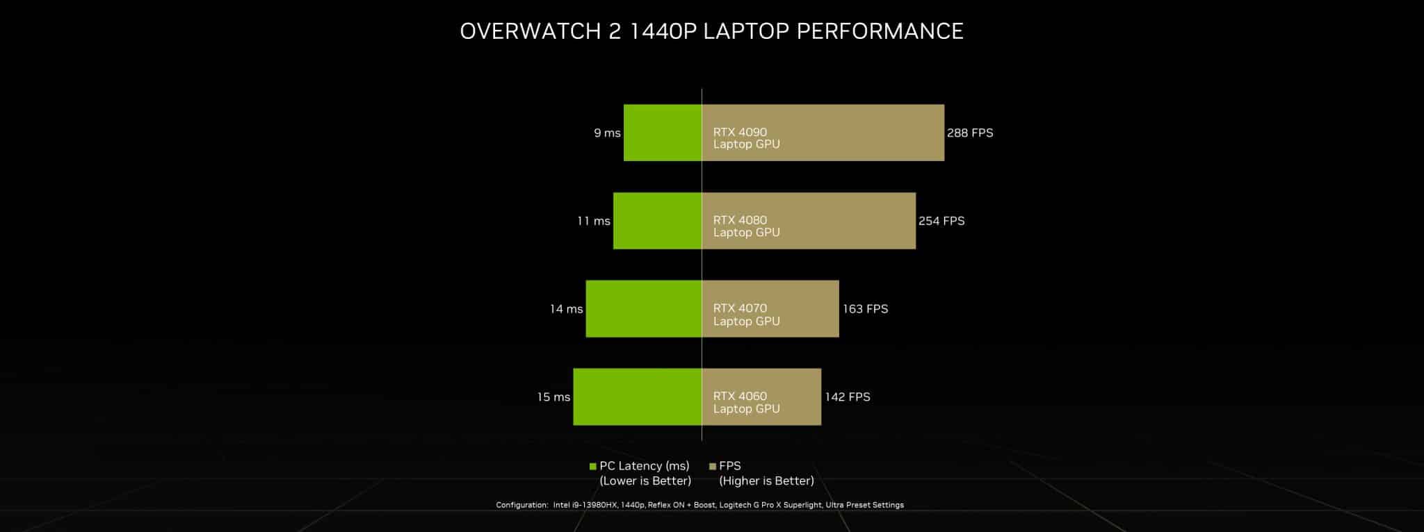 【新聞照片二】筆記型電腦搭載GeForce-RTX-40系列玩《鬥陣特攻2：智械入侵》的效能表現。