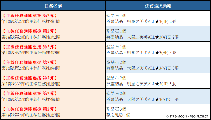 圖（18）_「【主線任務通關應援-第2彈】任務」獎勵