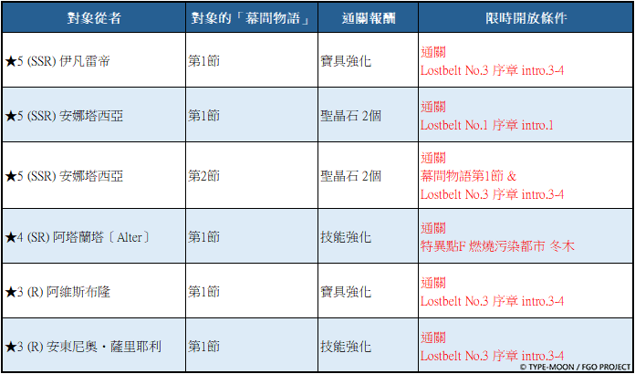 圖（3）_尚未擁有的相關從者幕間物語限時開放條件