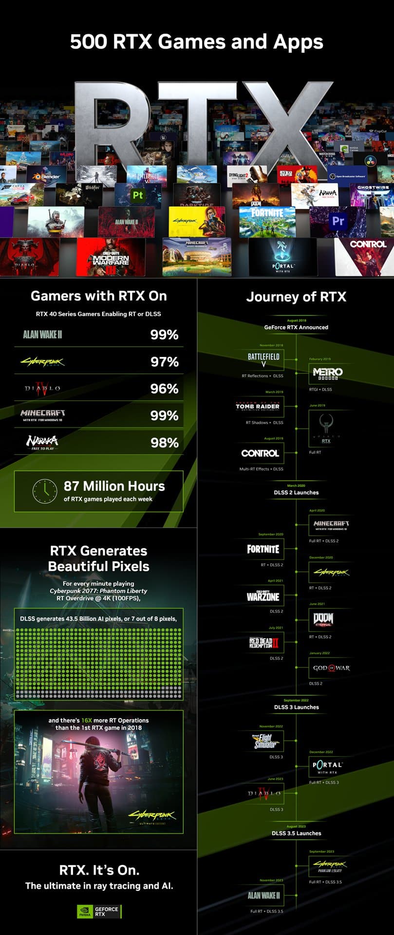 【NVIDIA-新聞照片二】NVIDIA-歡慶-RTXON-遊戲和應用程式達到500款的里程碑。