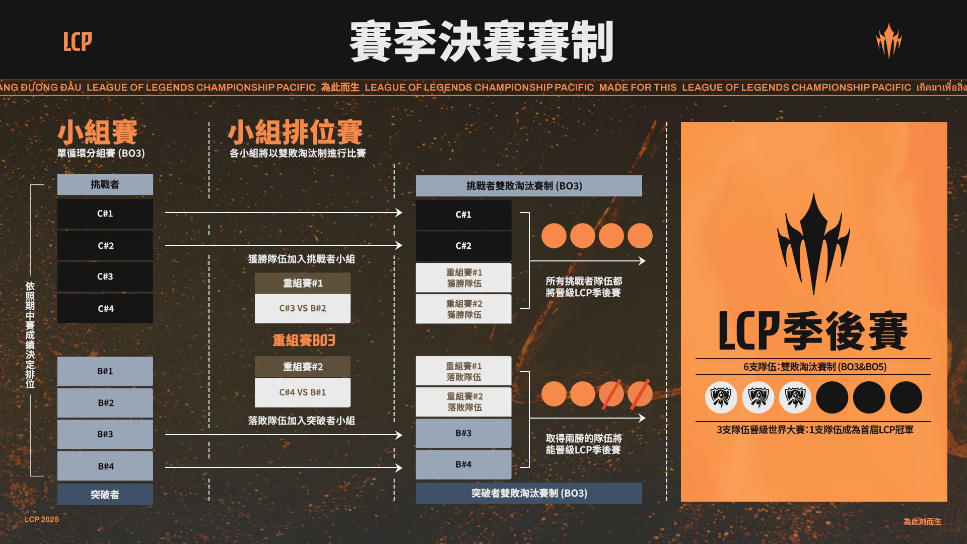 Riot-Games-LCP-2025-Season-Primer_賽季決賽賽制