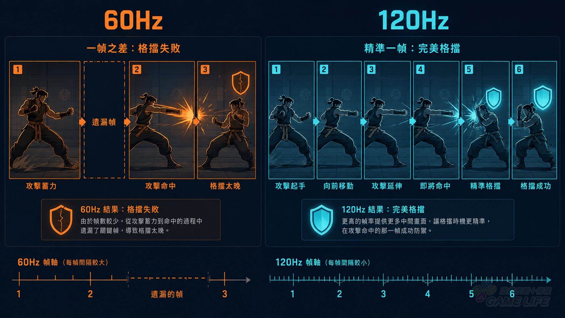 60Hz與120Hz的格擋差異