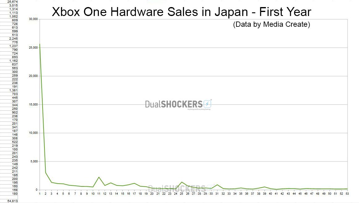 XboxOneSalesJapanFirstYear.jpg