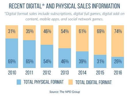 digital_vs_physical_sales_2017.jpg