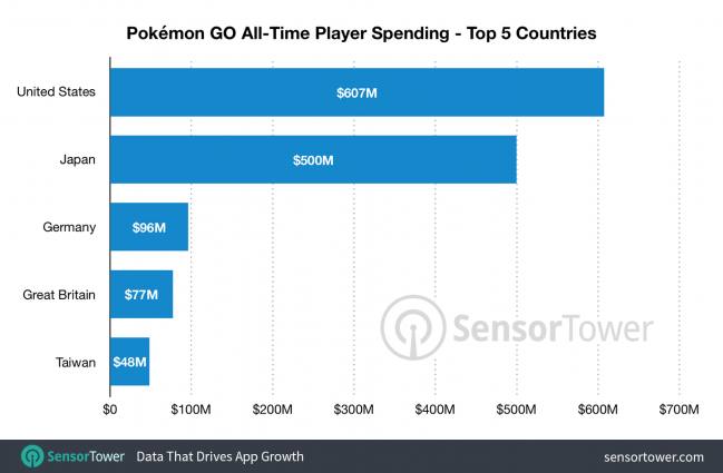 pokemon-go-year-two-top-countries-649x425.png
