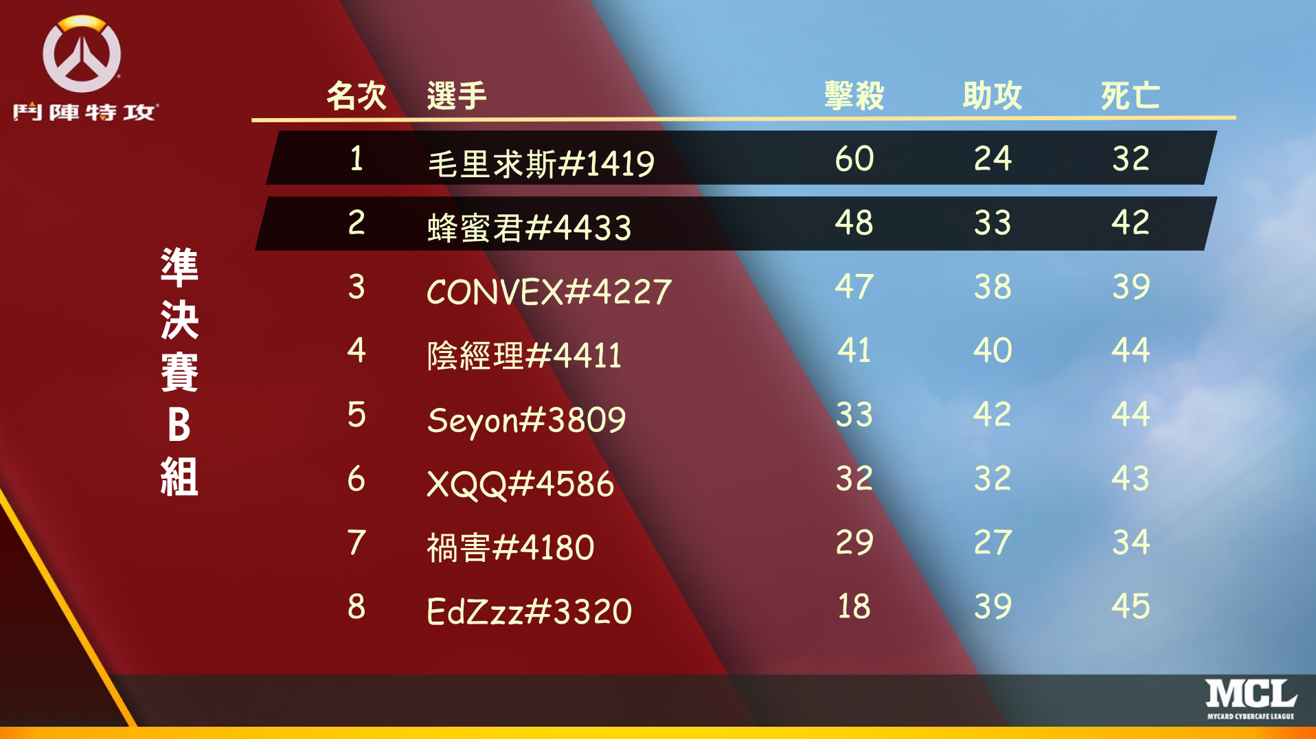 準決賽B組戰績表.png