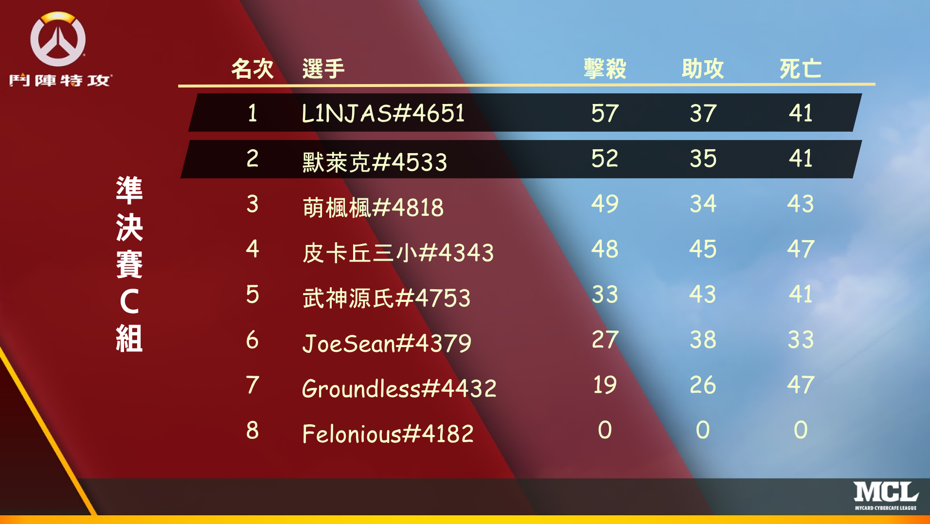 準決賽C組戰績表.png