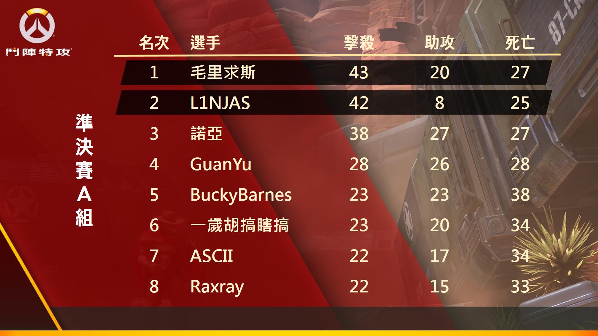 準決賽A組戰績表.jpg