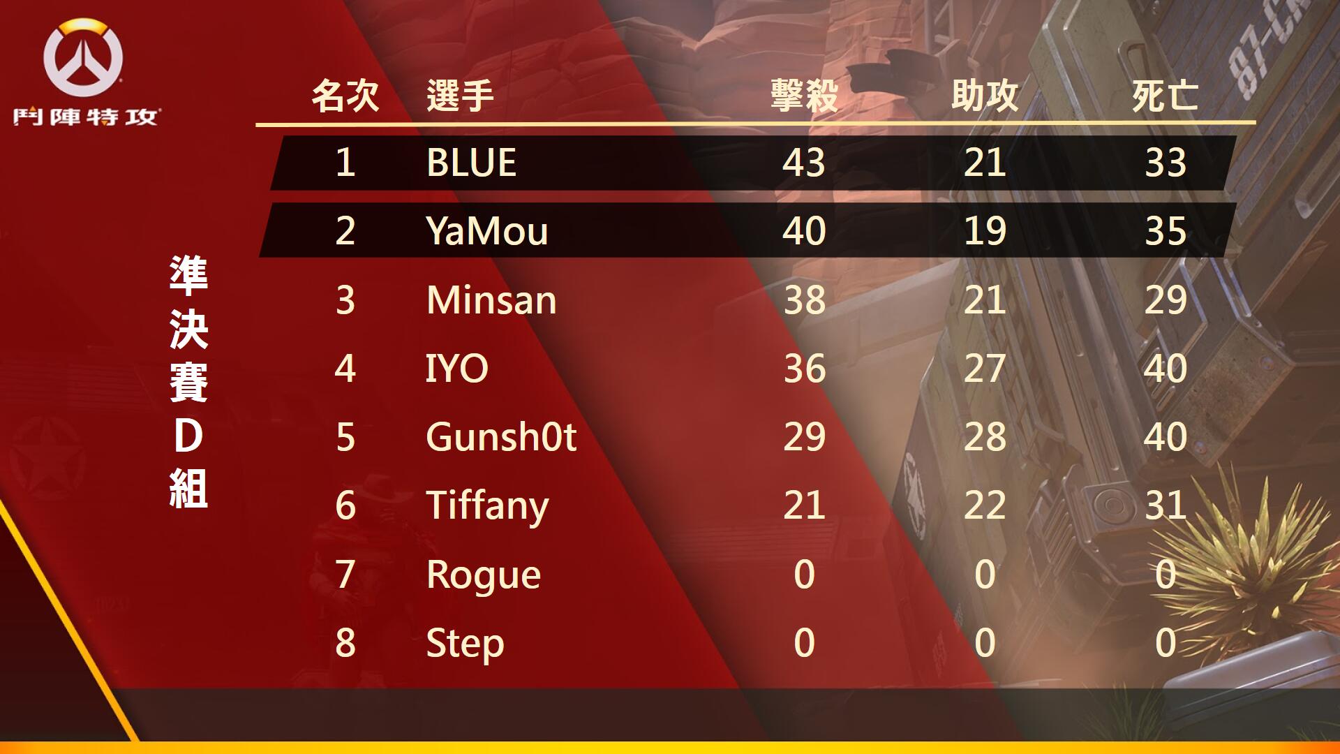 準決賽D組戰績表.jpg