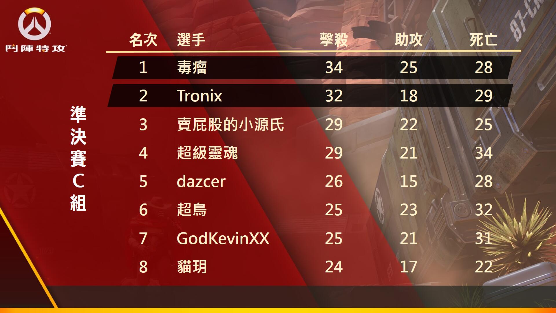 準決賽C組戰績表.jpg