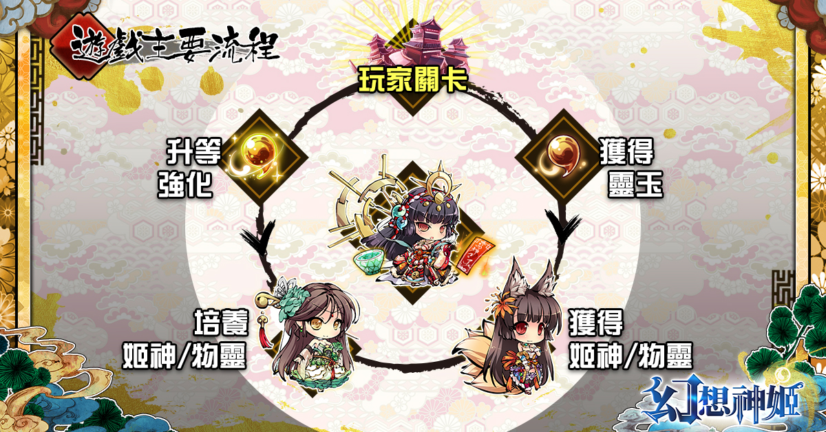 圖1:遊戲主要流程示意.jpg
