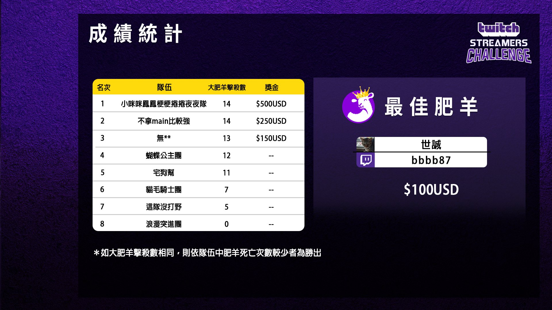獵殺大肥羊任務緊張刺激,小咪咪鳳鳳梗梗捲捲夜夜隊抱走賞金.jpg