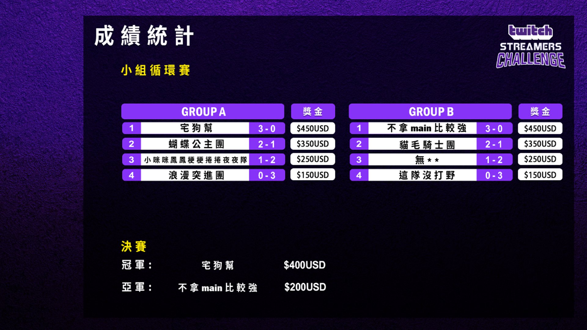 Twitch《英雄聯盟》Streamers Challenge 由宅狗幫奪冠.jpg