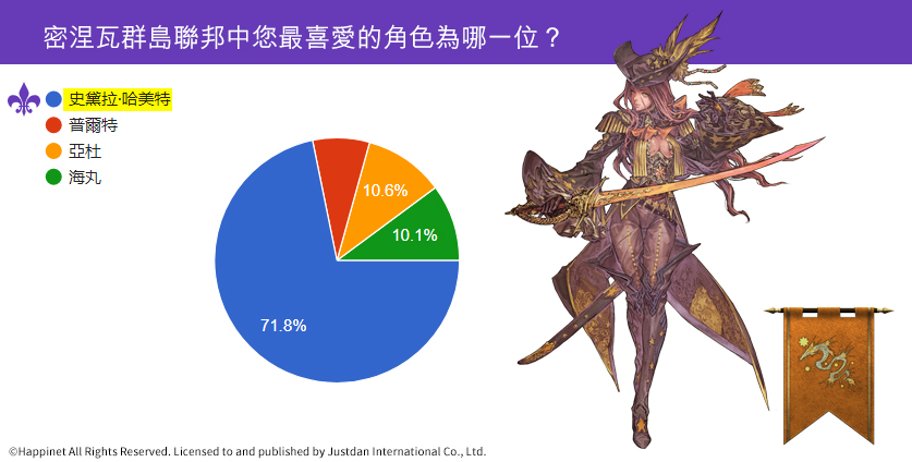 06.密涅瓦群島聯邦角色投票分布.jpg