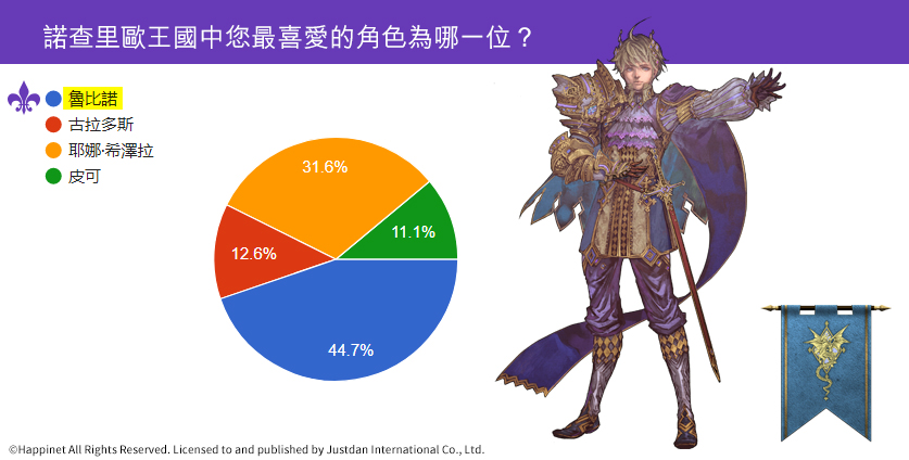 04.諾查里歐王國角色投票分布.jpg