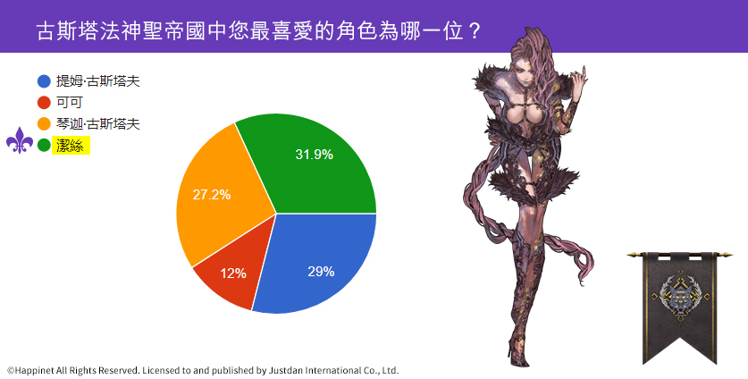 08.古斯塔法神聖帝國角色投票分布.jpg