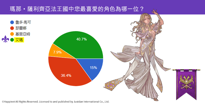 07.瑪那・薩利齊亞法王國角色投票分布.jpg