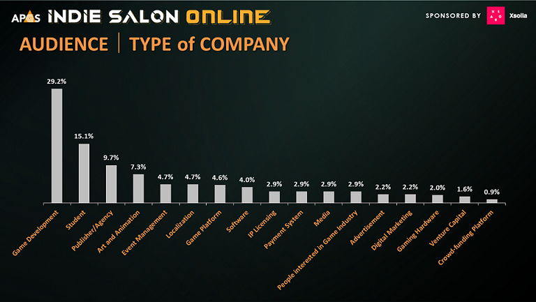 圖片02:6月11日、18日舉辦的亞太遊戲高峰會「INDIE SALON ONLINE」,參與聽眾類型以.png
